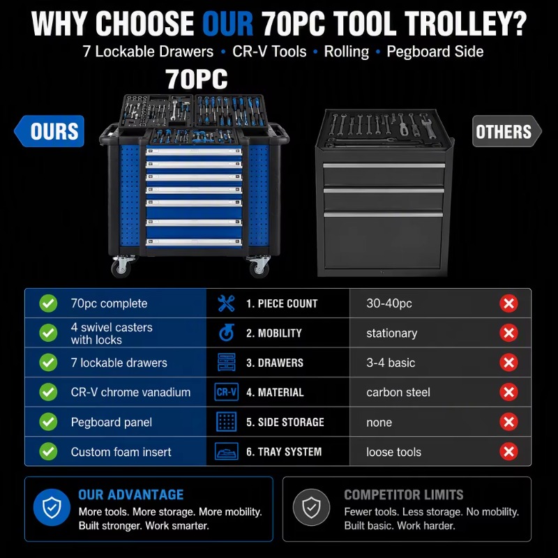 Heavy Tool Trolley 70pc Rollin - Socket Set 评论和价格